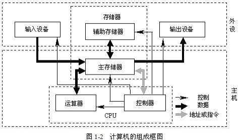 计算机的主机是由组成的