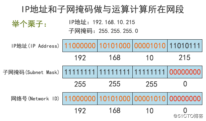 如何用子网掩码求主机地址