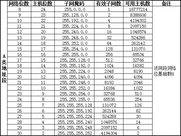 网络数主机数