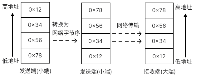 四字节网络序转主机序