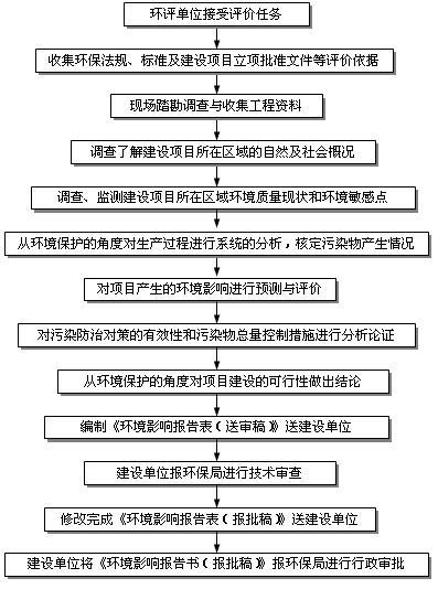 一级医院环评如何在环保局备案