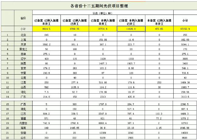 超50gw无指标项目已备案