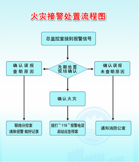 消防主机报警处理图解