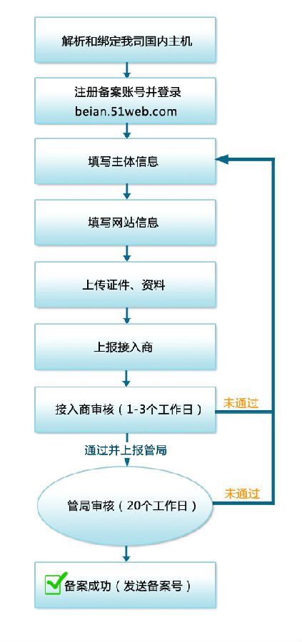 超全面的企业备案流程