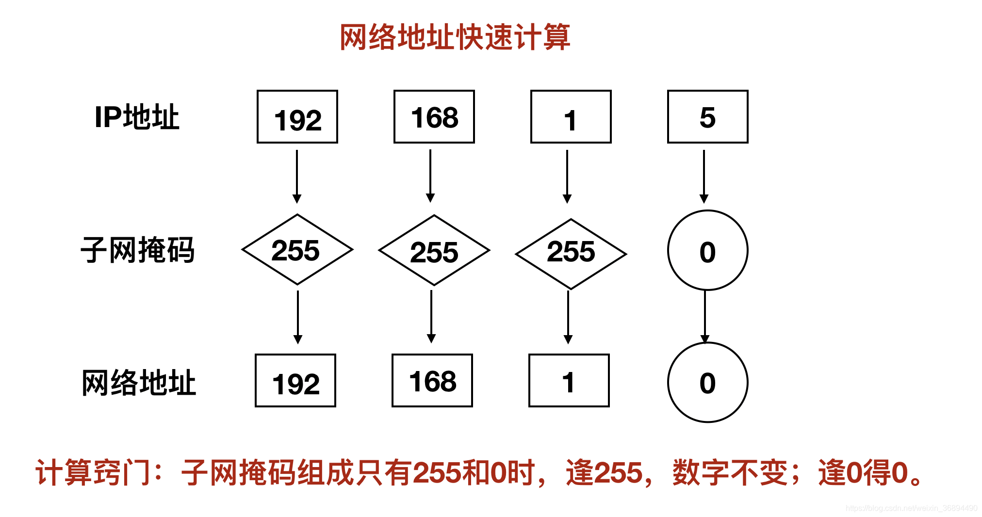 通过广播找到主机地址