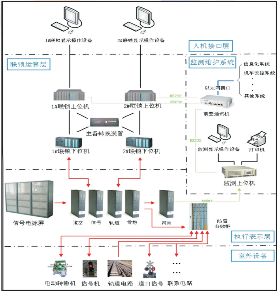 计算机联锁主机部分组成