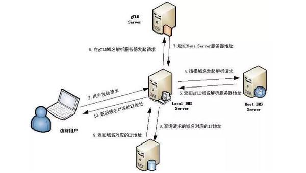 域名解析后还是旧主机地址