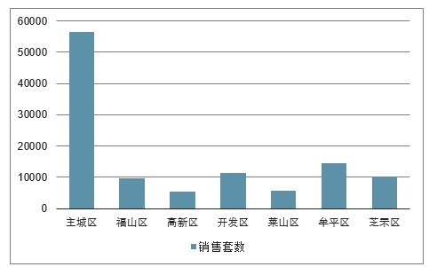 烟台房地产备案信息