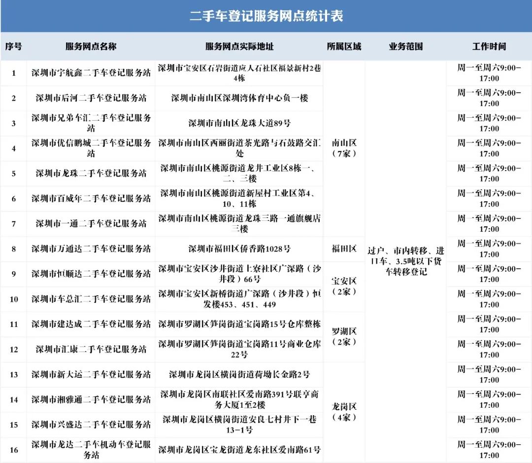 深圳备案存量二手车最晚多久过户