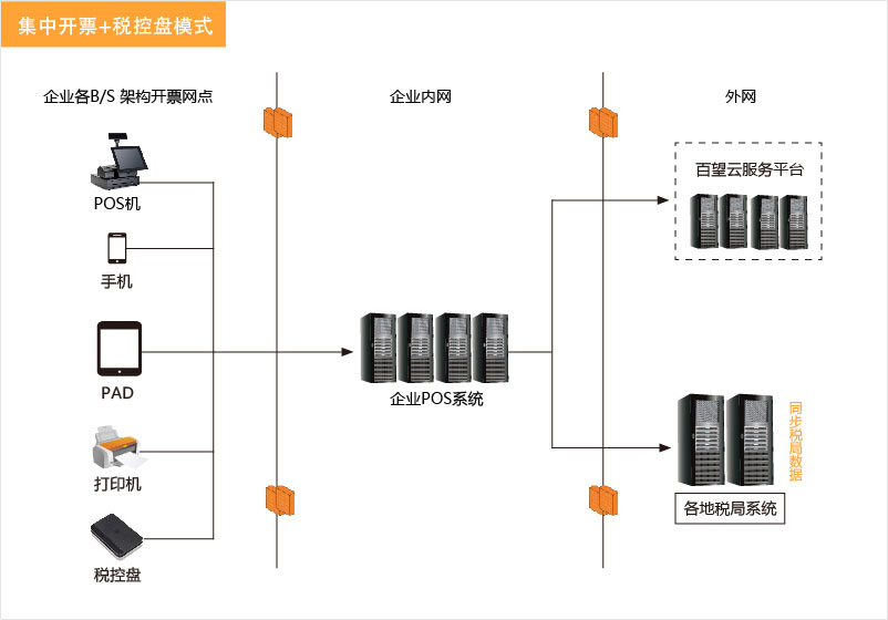 主机直联票据池