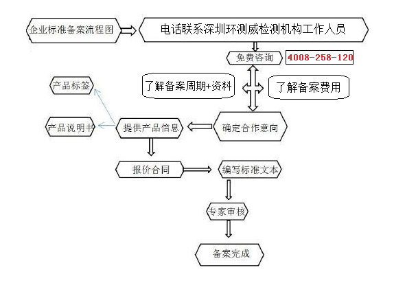 深圳办理企业标准备案