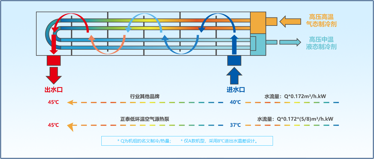 制冷主机进出水温差小