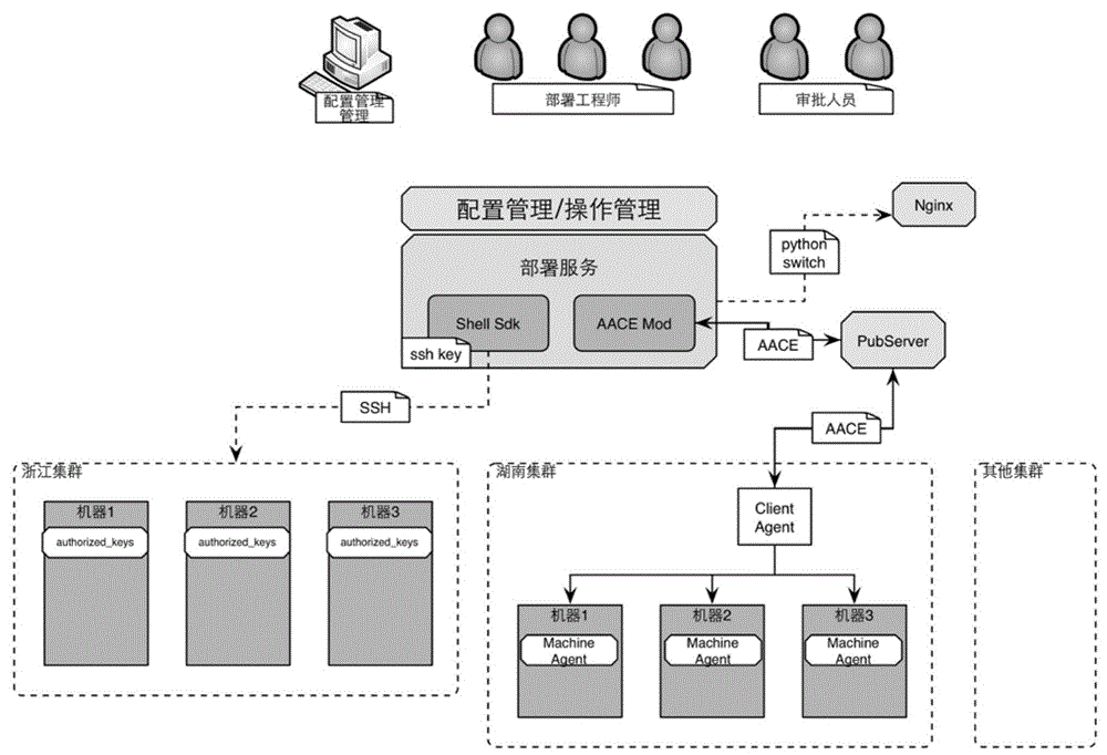 服务部署主机