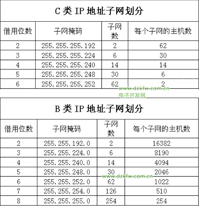 每个子网可连主机数