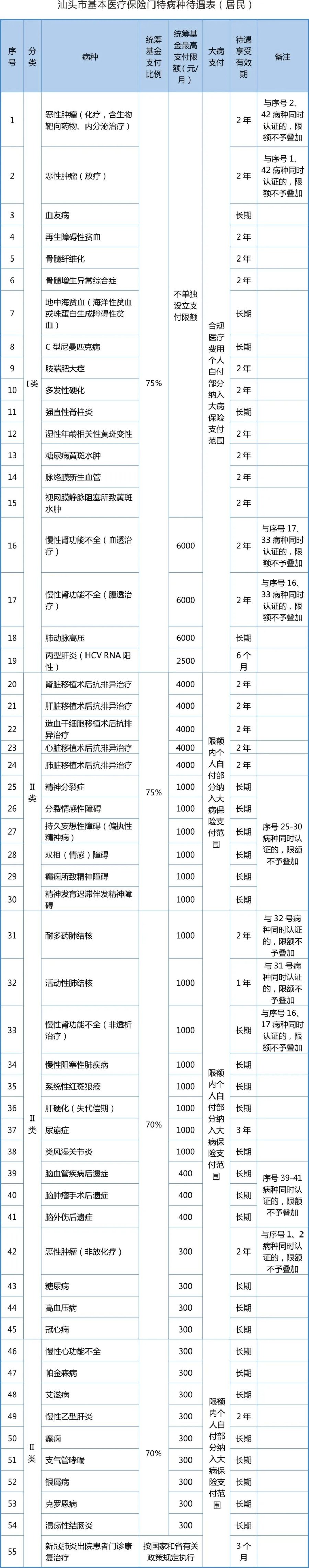 汕头医保怎么申请特殊门诊备案