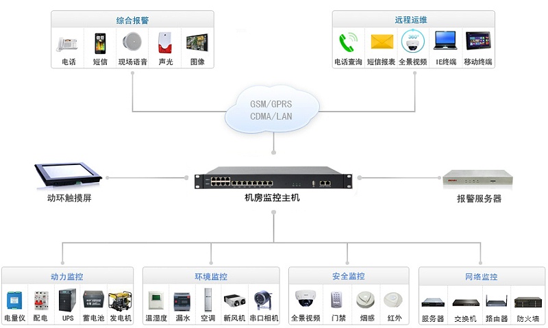 集成监控中心主机接口