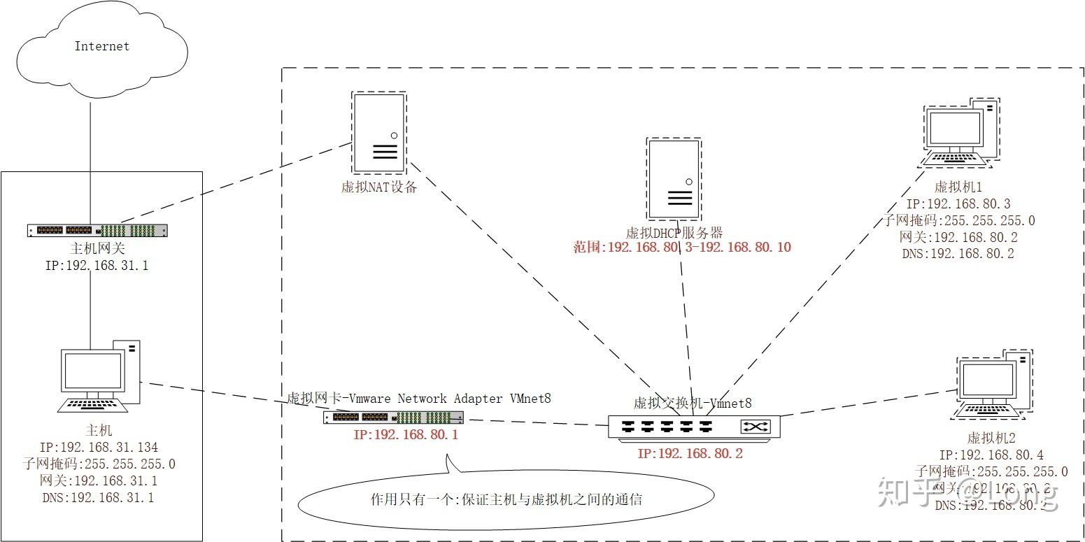 虚拟机中如何连接到主机网络