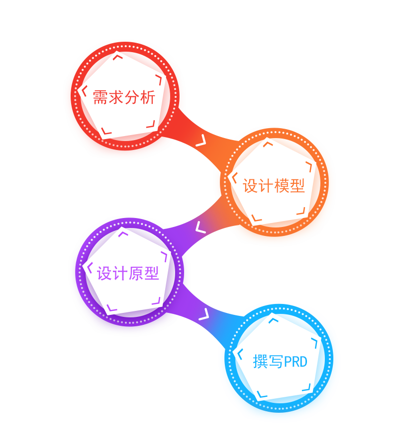 一般开发新的主机厂流程图