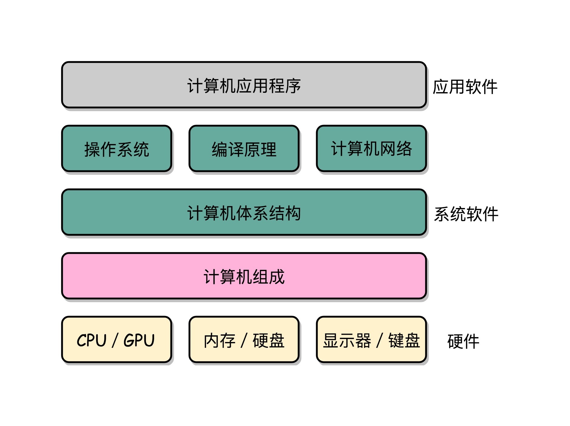 计算机主机三部分组成部分组成