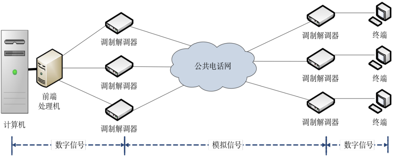 以主机为中心的远程联机系统