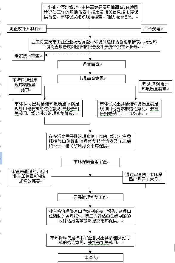 场地调查环保局备案查询