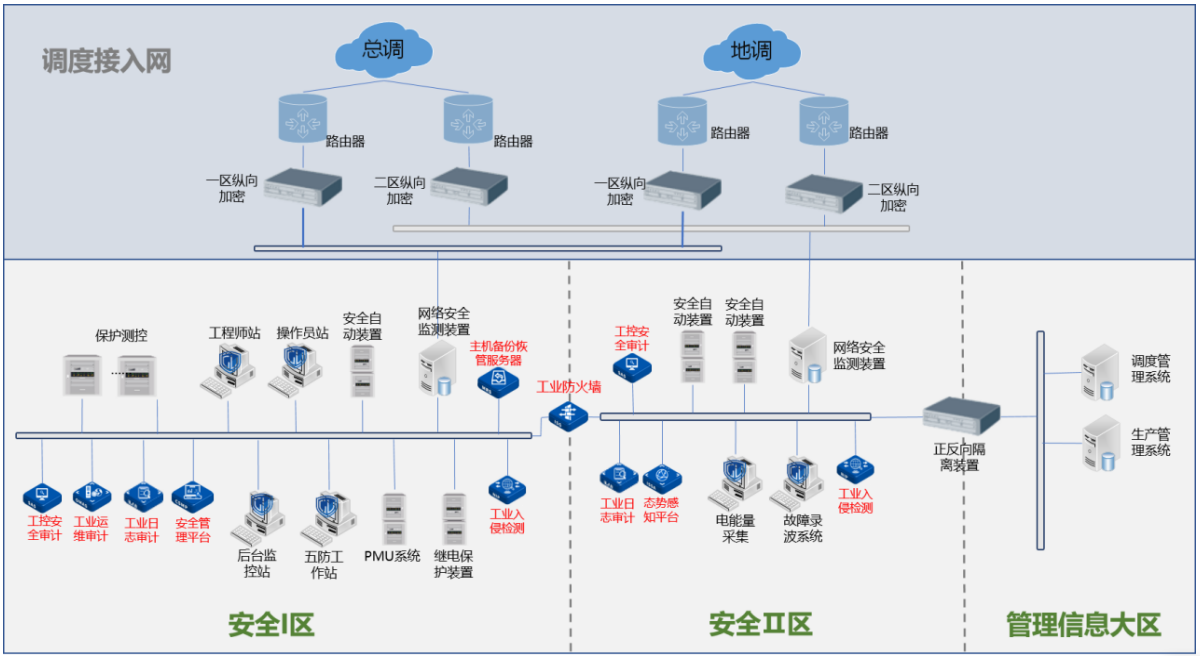 变电站主机加固技术协议