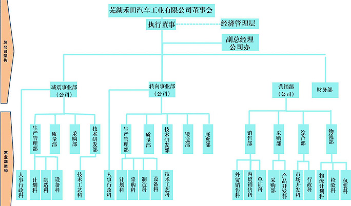 三大汽车主机厂