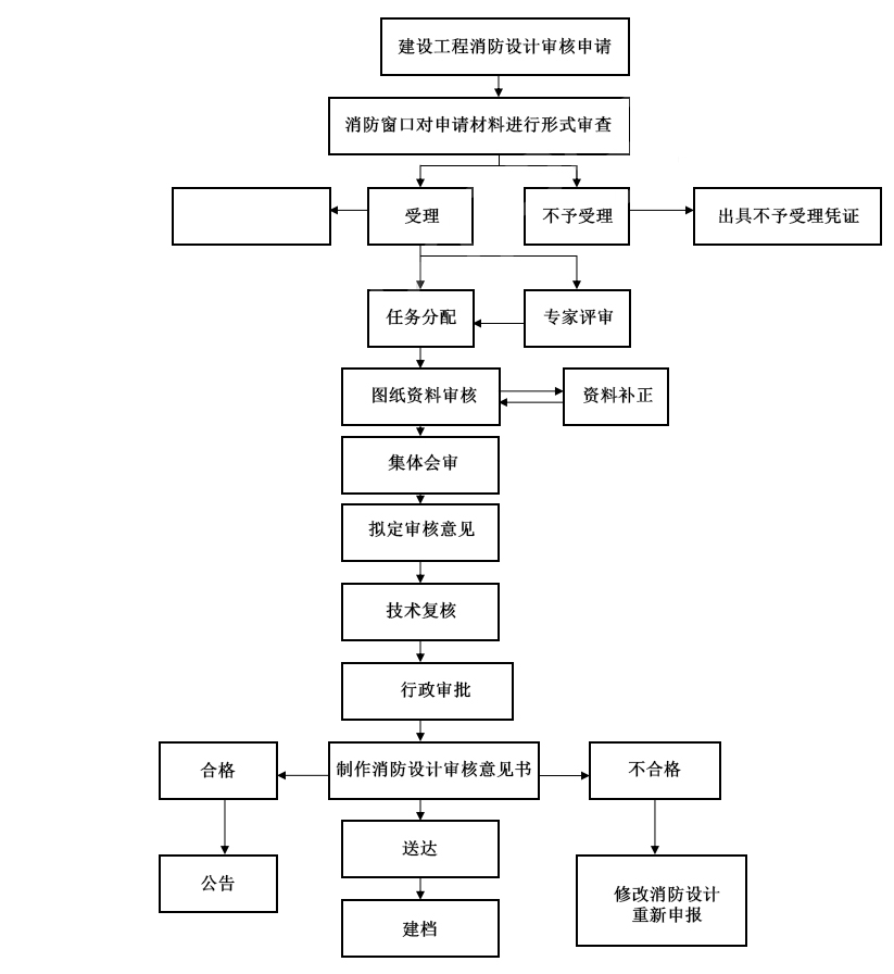 建筑工程环保局备案需要什么手续