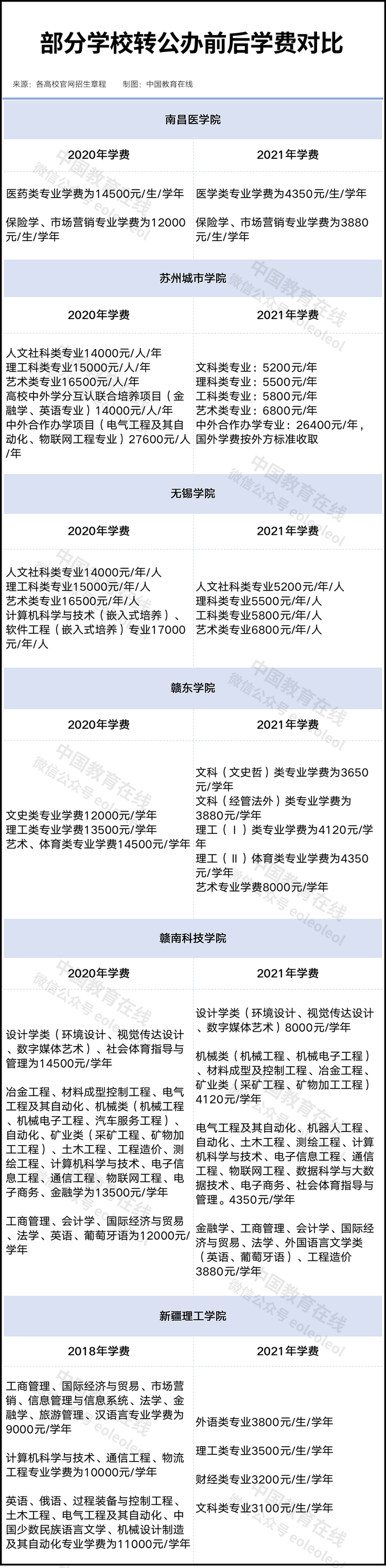 关于取消民办高校学费备案