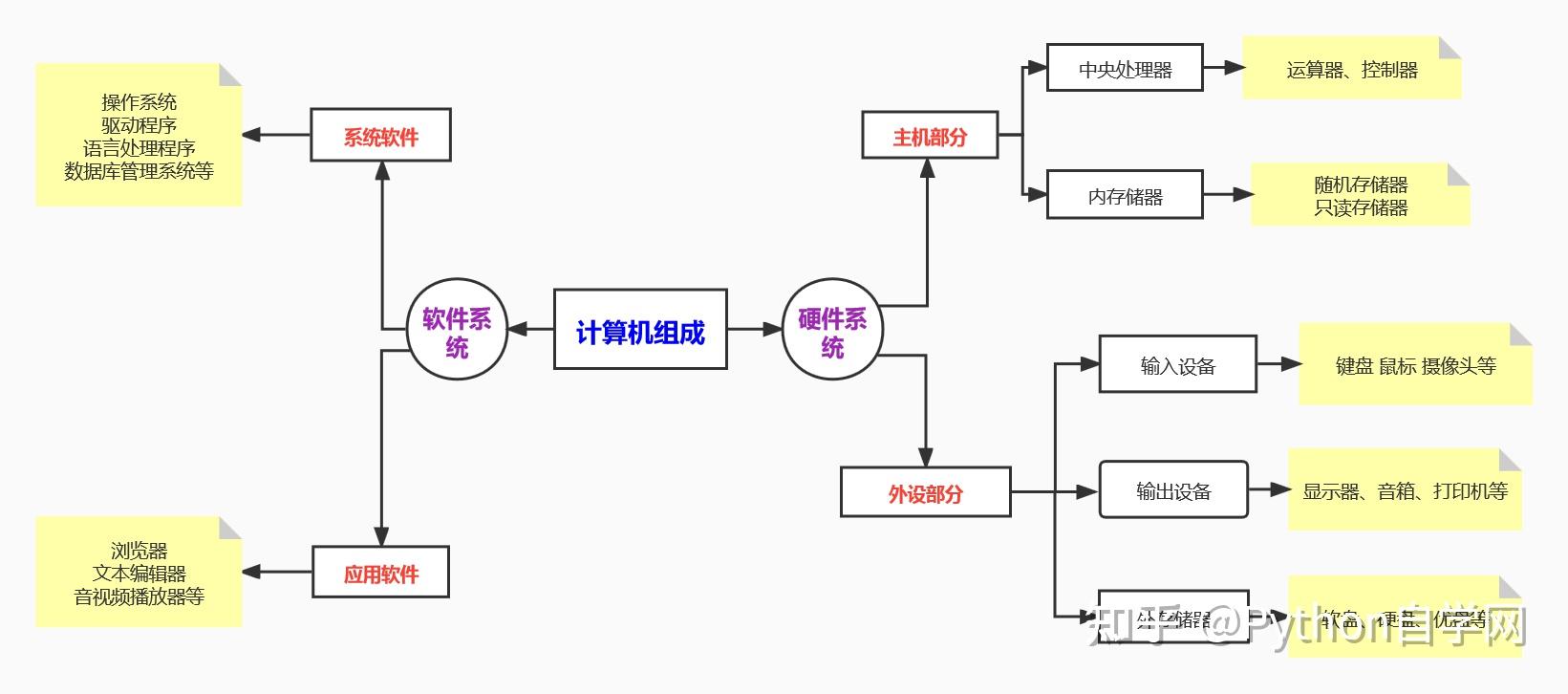 计算机的主机是由组成的