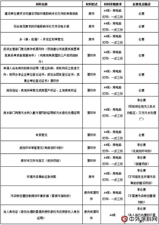 环保局五要件形式审核备案要求