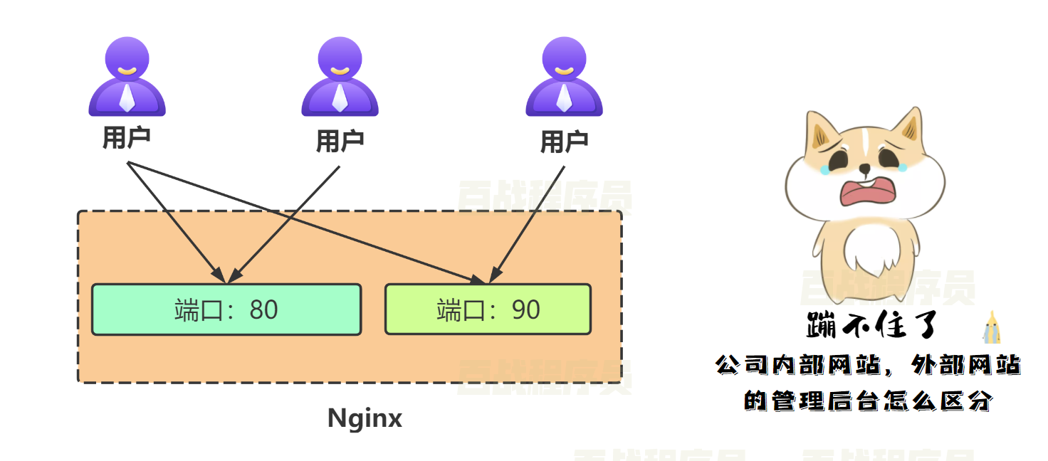 虚拟主机域名加端口号