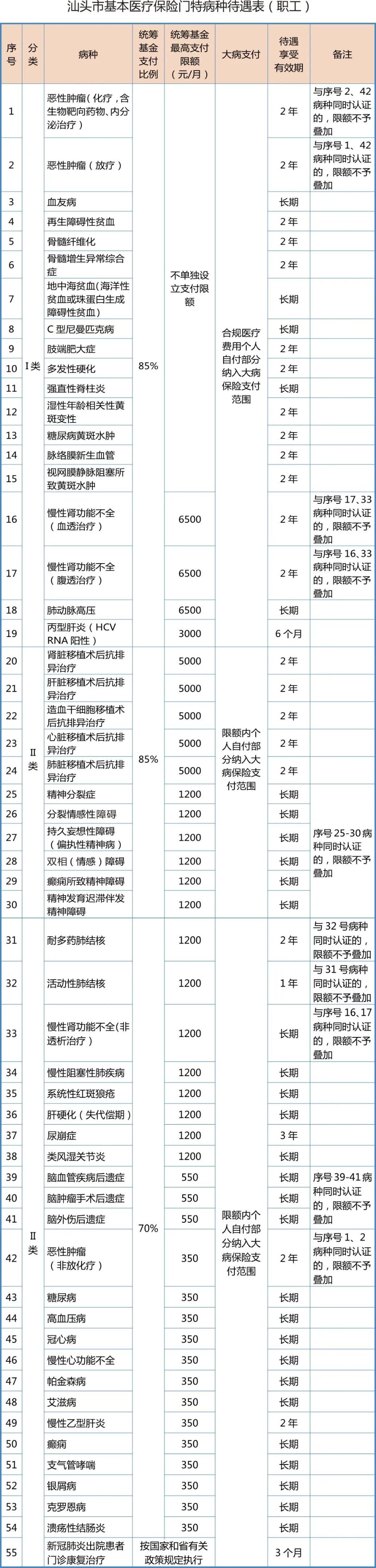 汕头医保怎么申请特殊门诊备案