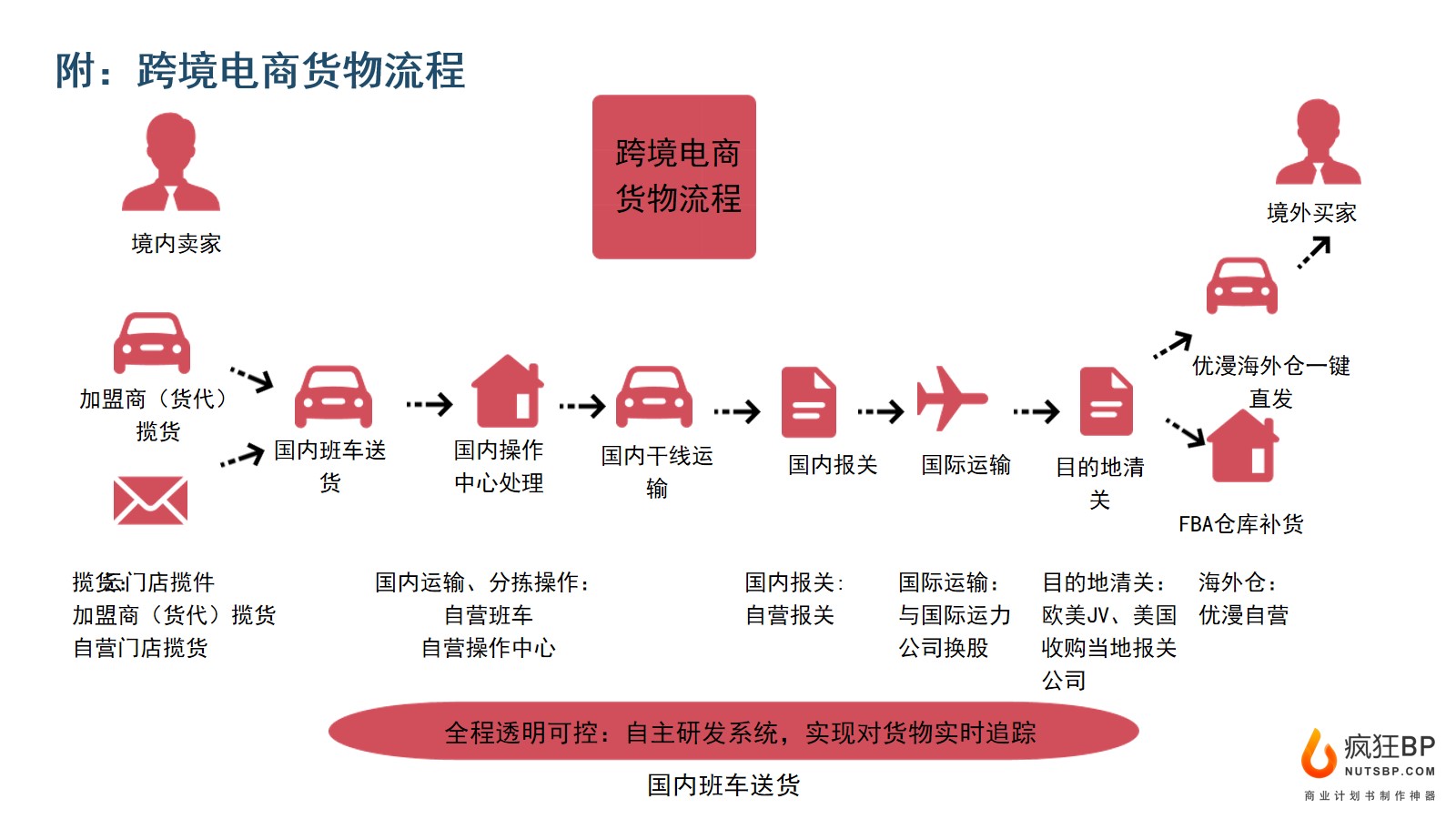 跨境电商备案流程解析