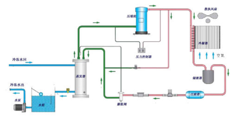 冰水主机高压形成