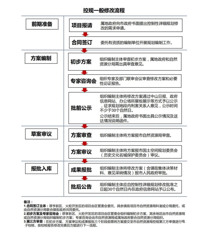 中山备案细则