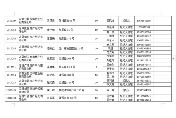 新乡房产公司备案有关表格