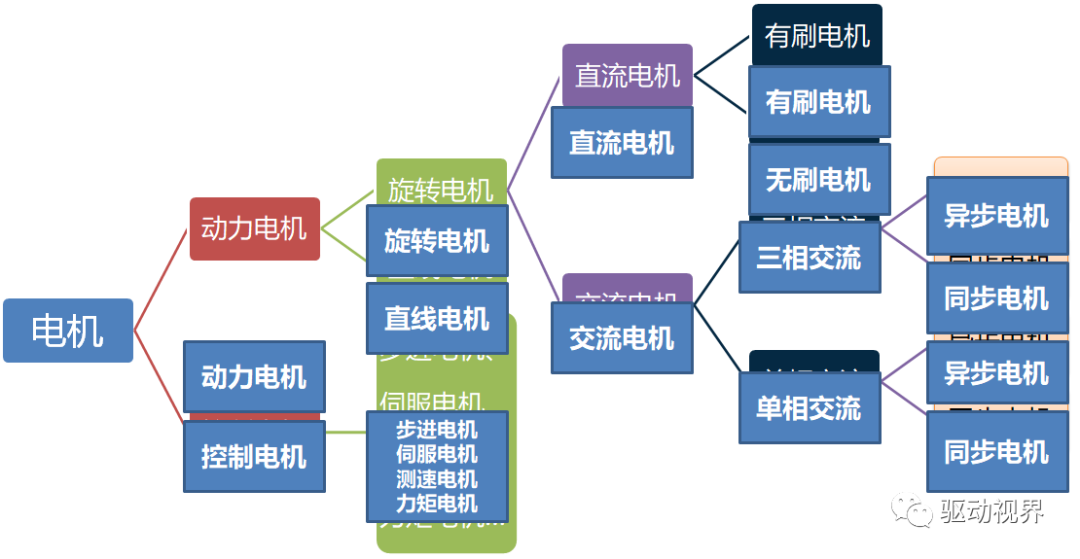 电机和主机的区别