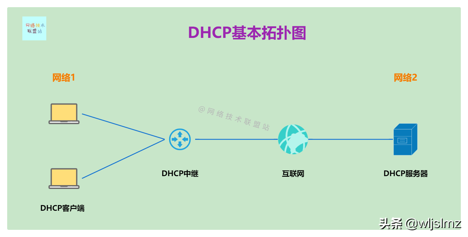 动态主机配置协议英文简称