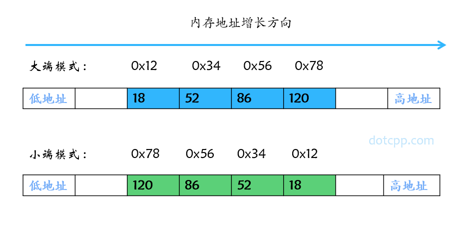 四字节网络序转主机序