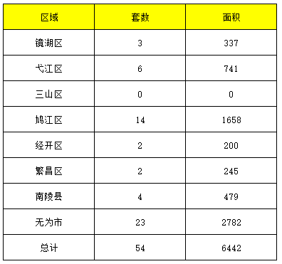 4月2日莆田住宅备案134套