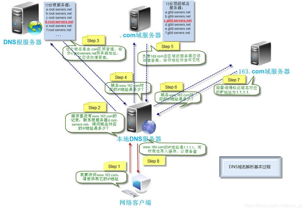 域名到ip地址的解析过程的要点