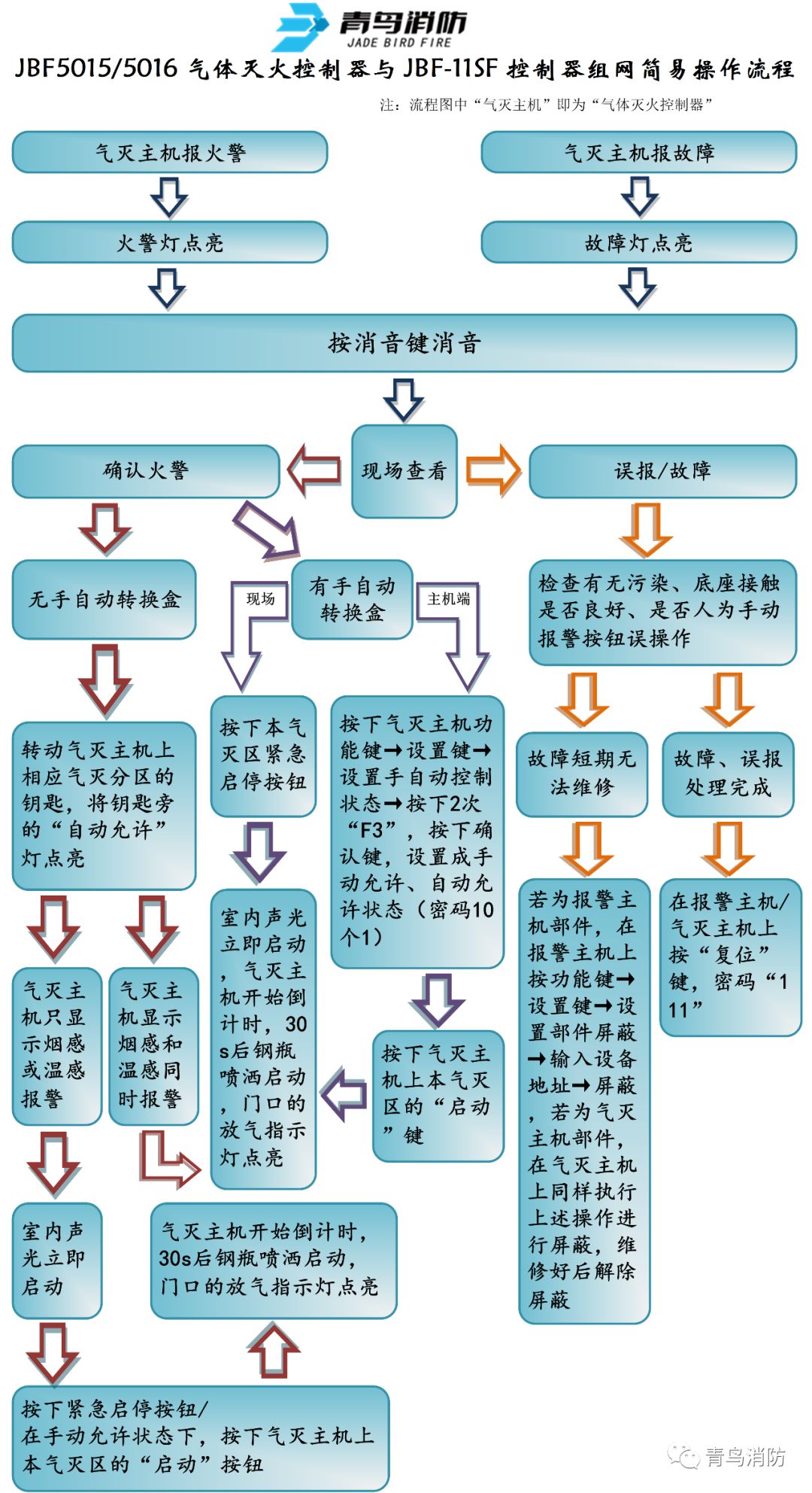 海湾消防主机操作步骤