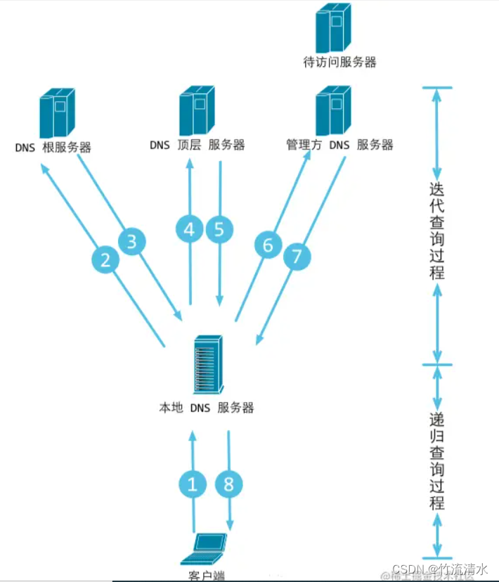 域名系统dns知识点