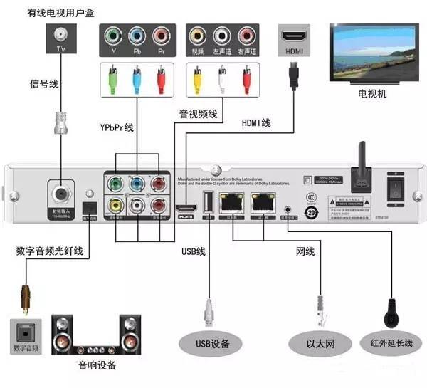 如何用主机连接电视机顶盒