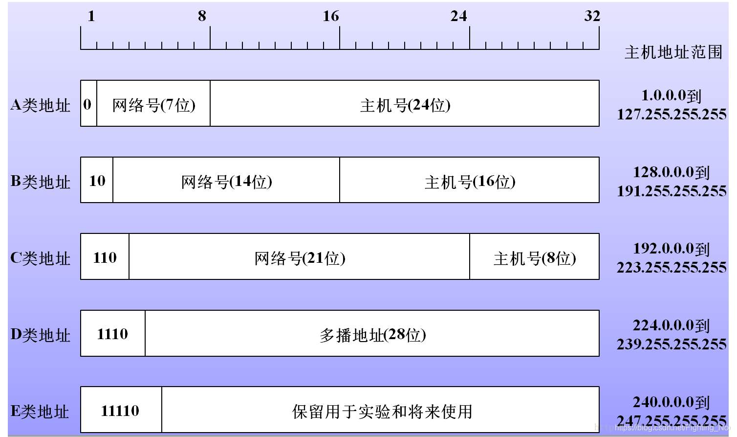 网络主机地址怎么查