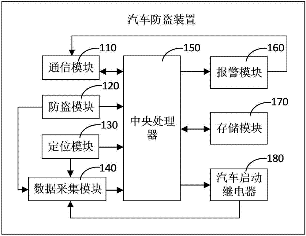 汽车防盗主机信号线干嘛