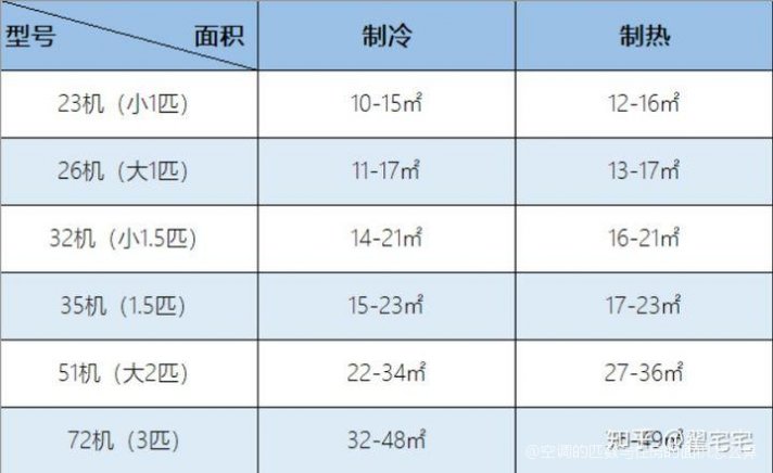 空调匹数与室外主机尺寸对照表