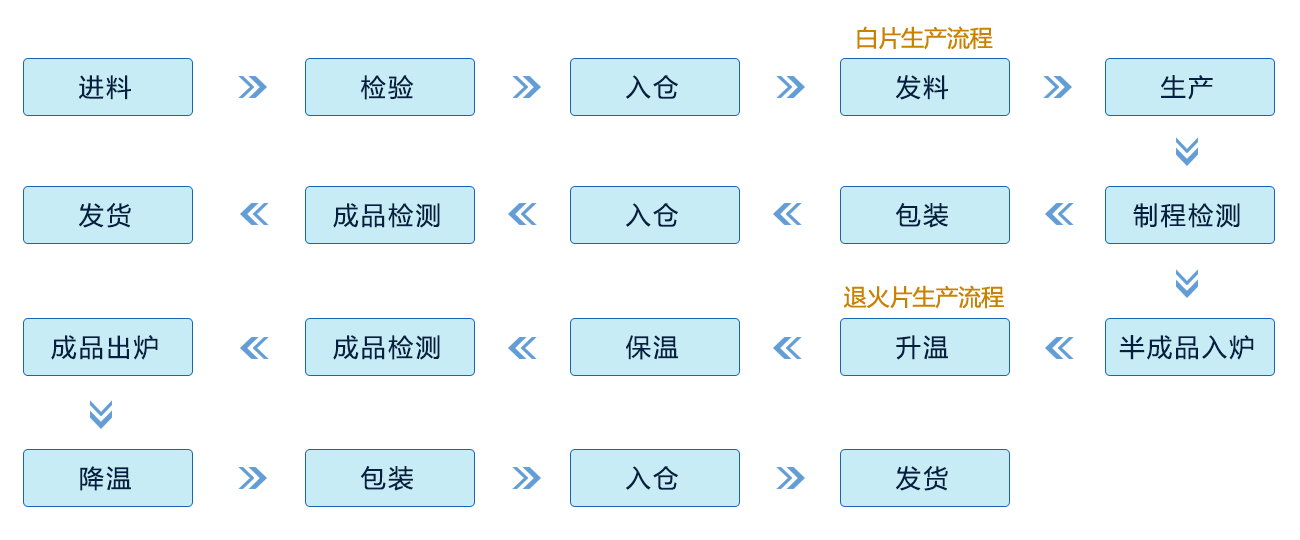 主机厂制造流程