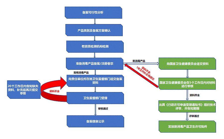 消字号备案申报